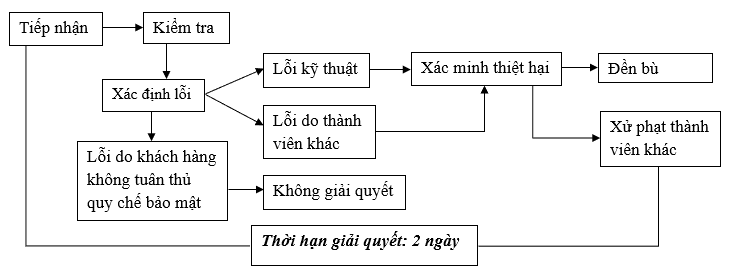 Quy trình giải quyết tranh chấp khiếu nại nhân vật, vật phẩm, đơn vị ảo